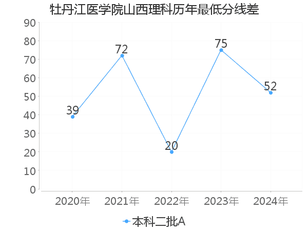 最低分数差