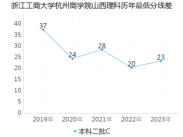 最低分数差