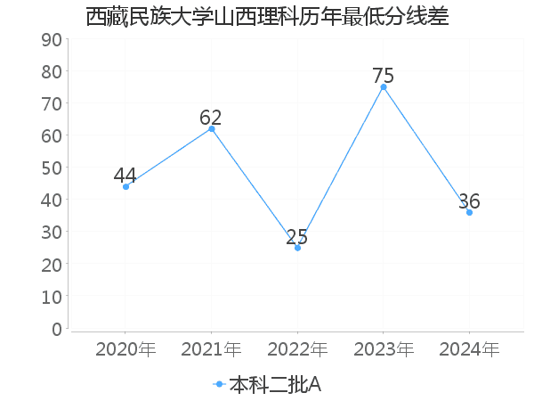 最低分数差