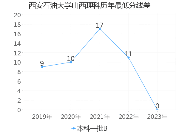 最低分数差