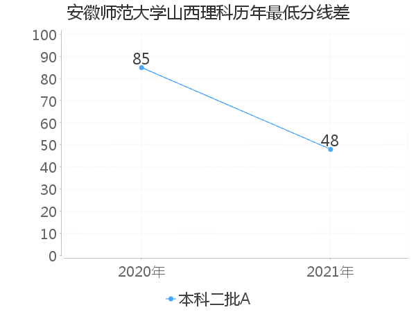 最低分数差