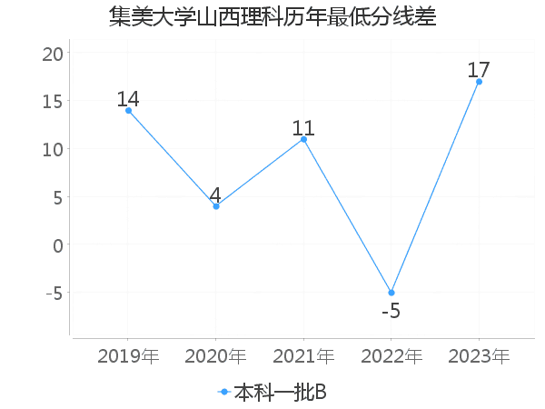 最低分数差