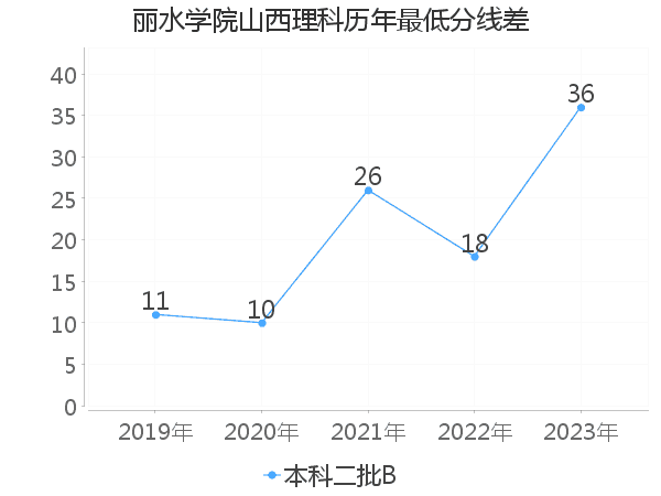 最低分数差