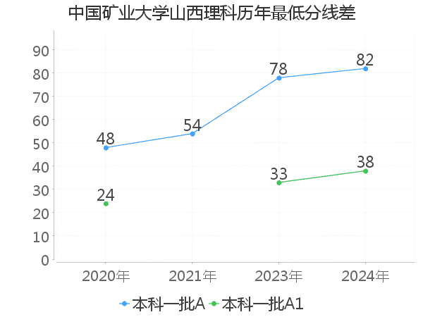 最低分数差