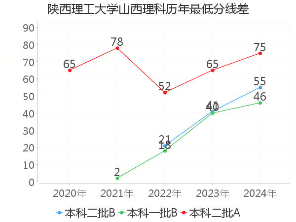 最低分数差