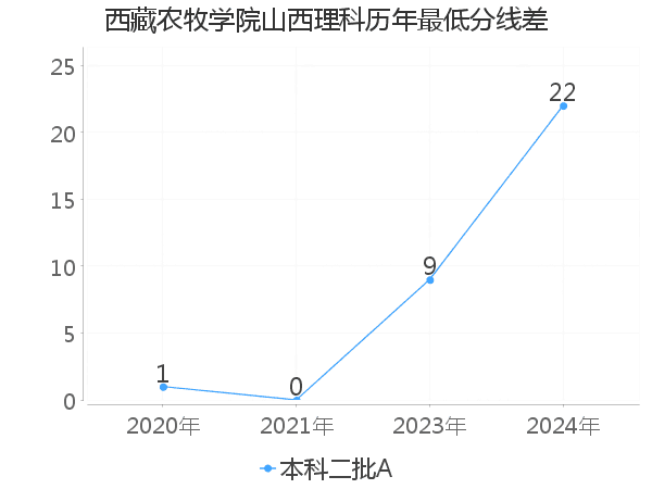 最低分数差