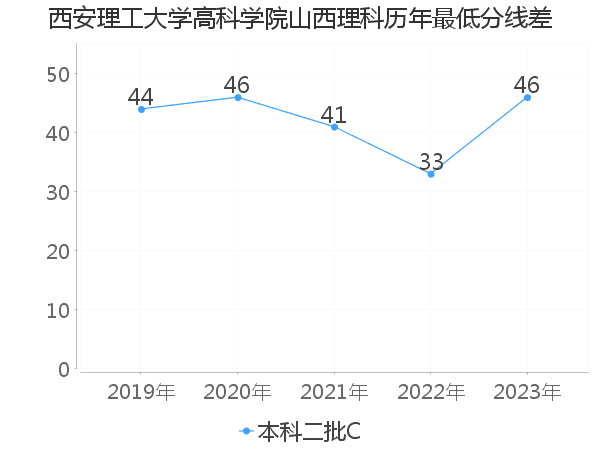 最低分数差