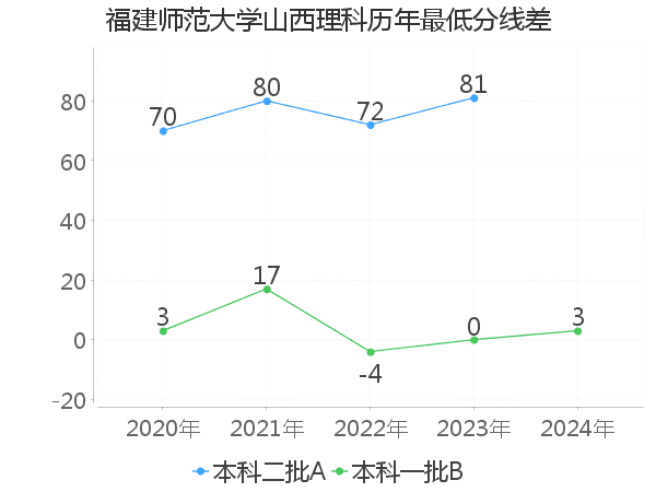 最低分数差