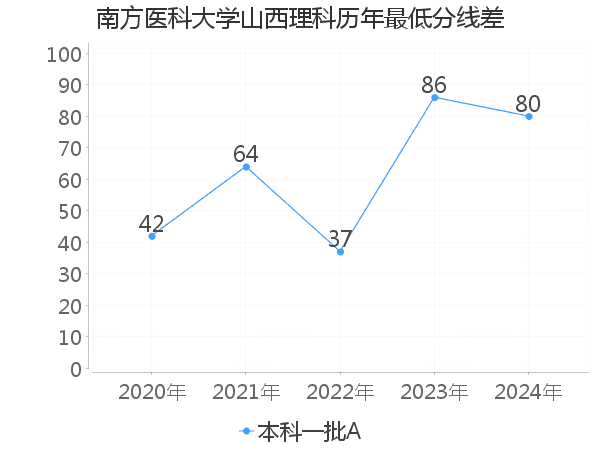 最低分数差