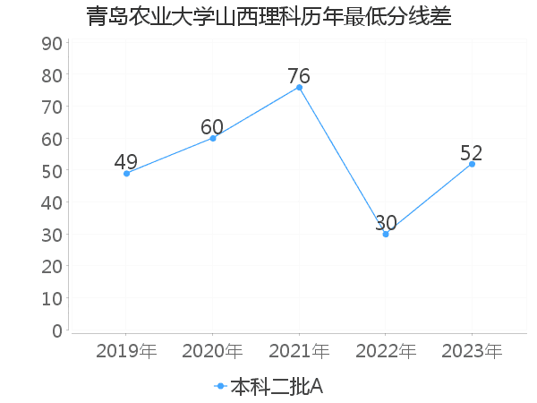 最低分数差