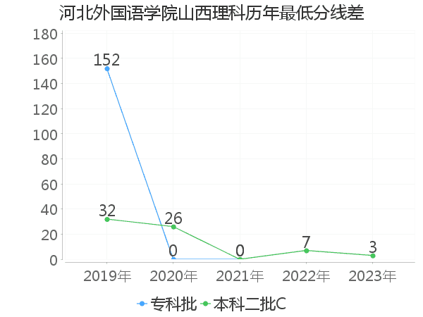 最低分数差