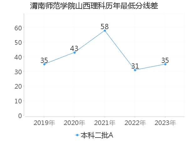 最低分数差