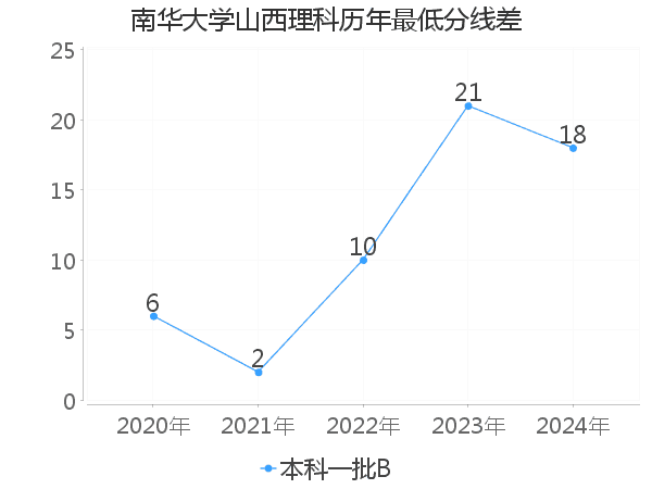 最低分数差