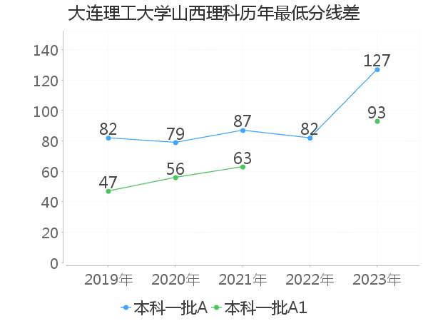 最低分数差