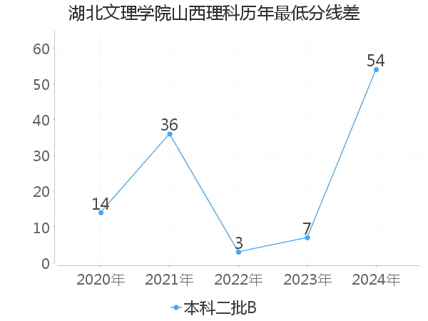 最低分数差