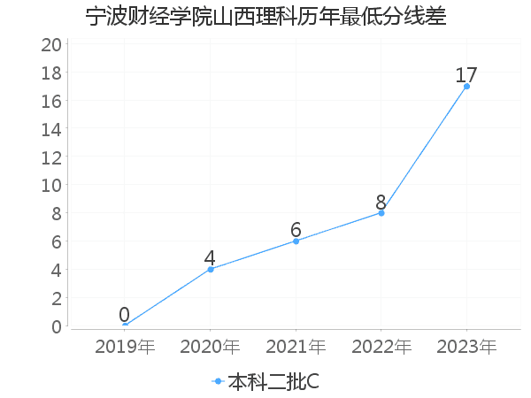 最低分数差