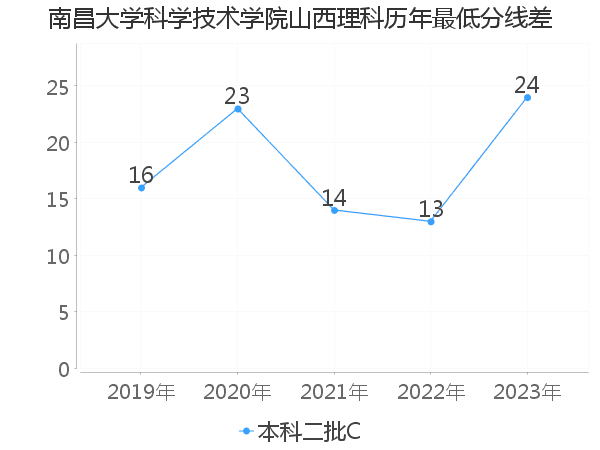 最低分数差