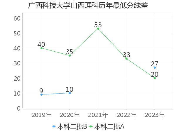 最低分数差