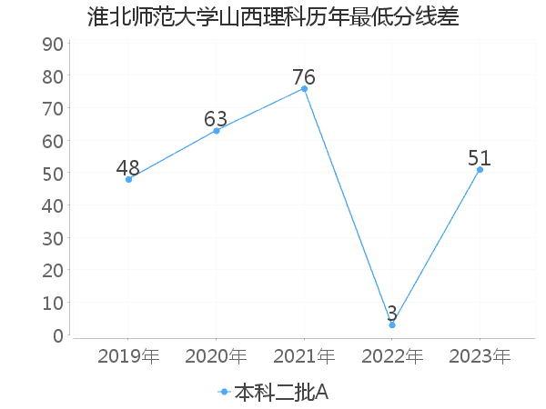 最低分数差