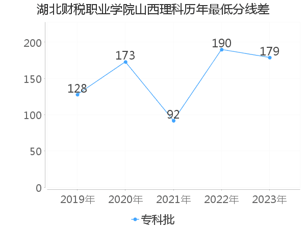 最低分数差