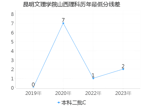 最低分数差