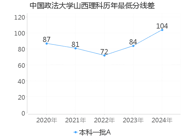 最低分数差