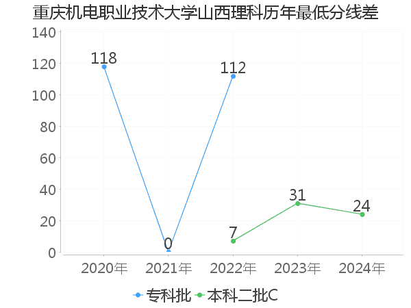 最低分数差