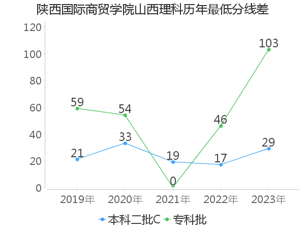 最低分数差