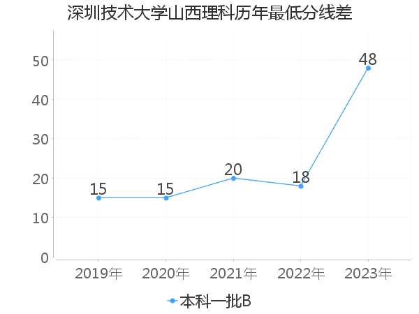 最低分数差