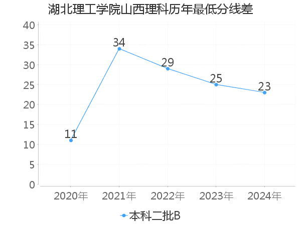 最低分数差