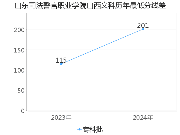 最低分数差