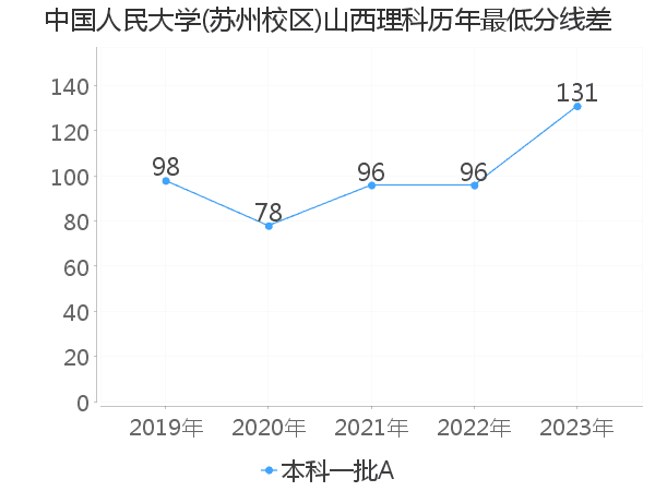 最低分数差