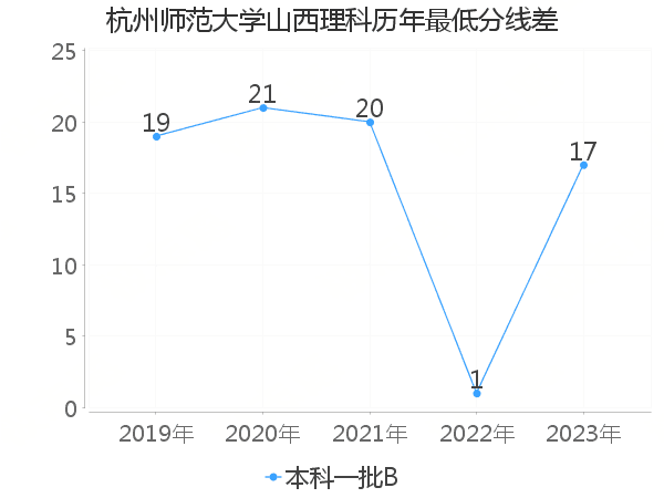 最低分数差