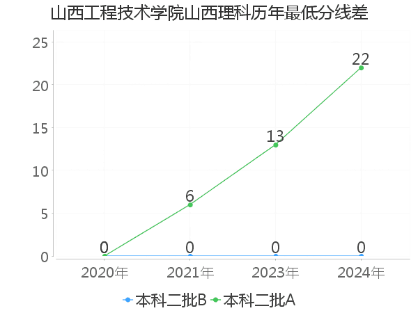 最低分数差