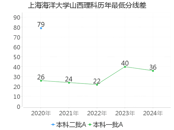 最低分数差