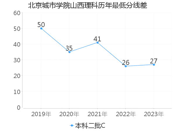 最低分数差