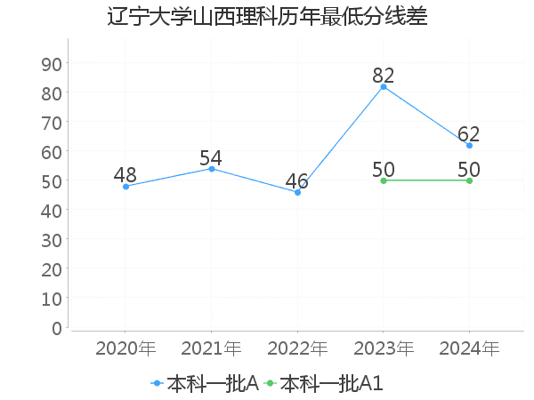 最低分数差