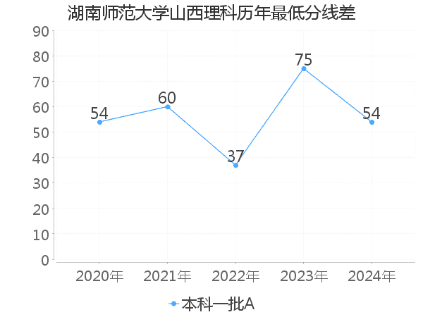 最低分数差