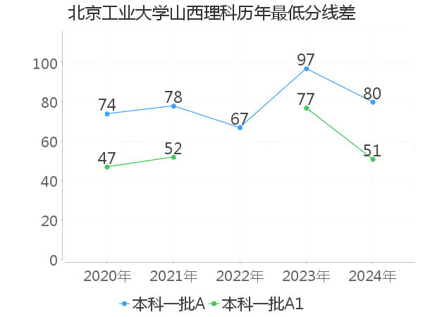 最低分数差