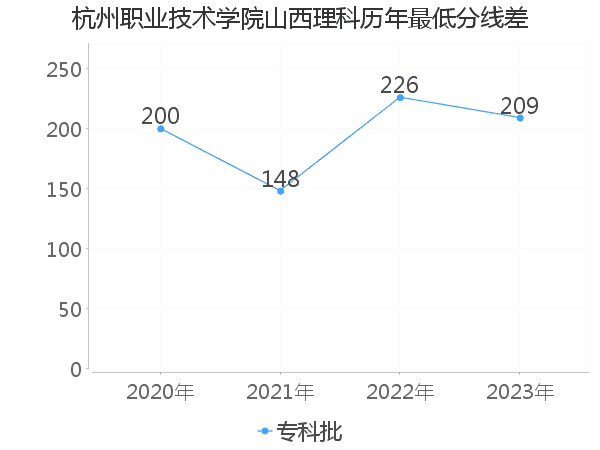 最低分数差