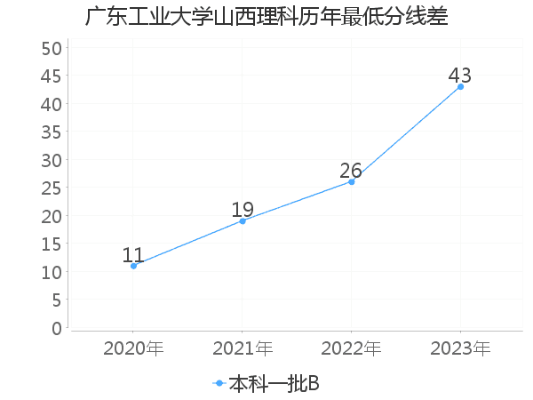 最低分数差