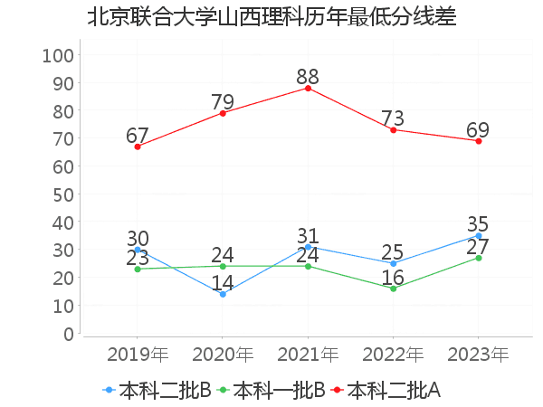 最低分数差