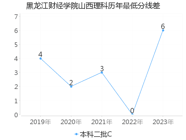 最低分数差