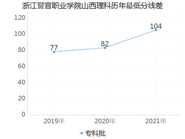 最低分数差