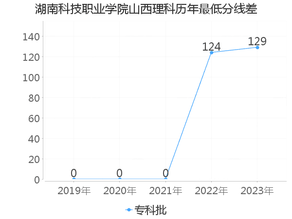 最低分数差