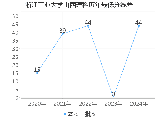 最低分数差