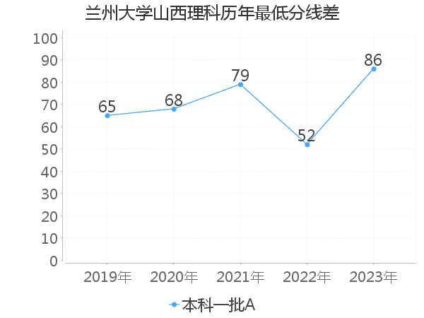 最低分数差