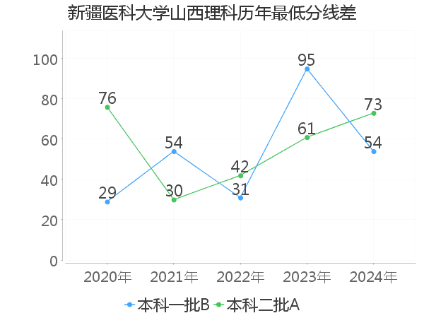 最低分数差
