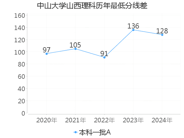 最低分数差