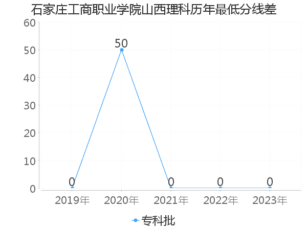 最低分数差